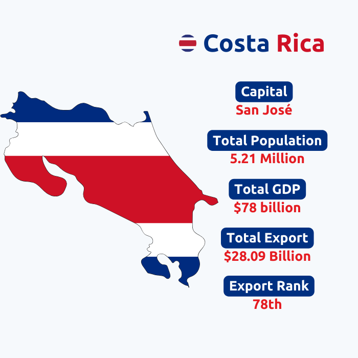  Costa Rica Customs Export Data & Statistics | Costa Rica Exports